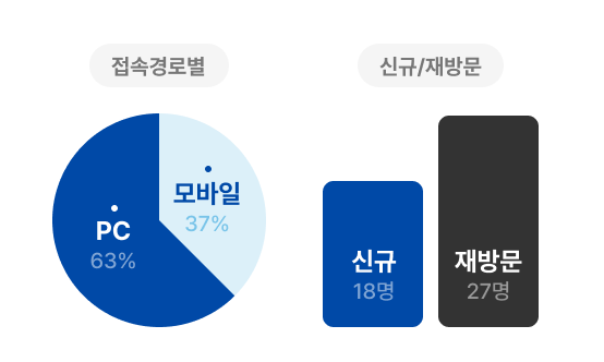 방문자 유입 및 통계 분석